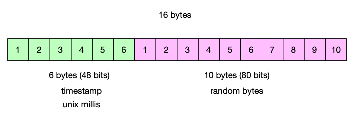 ULID Structure